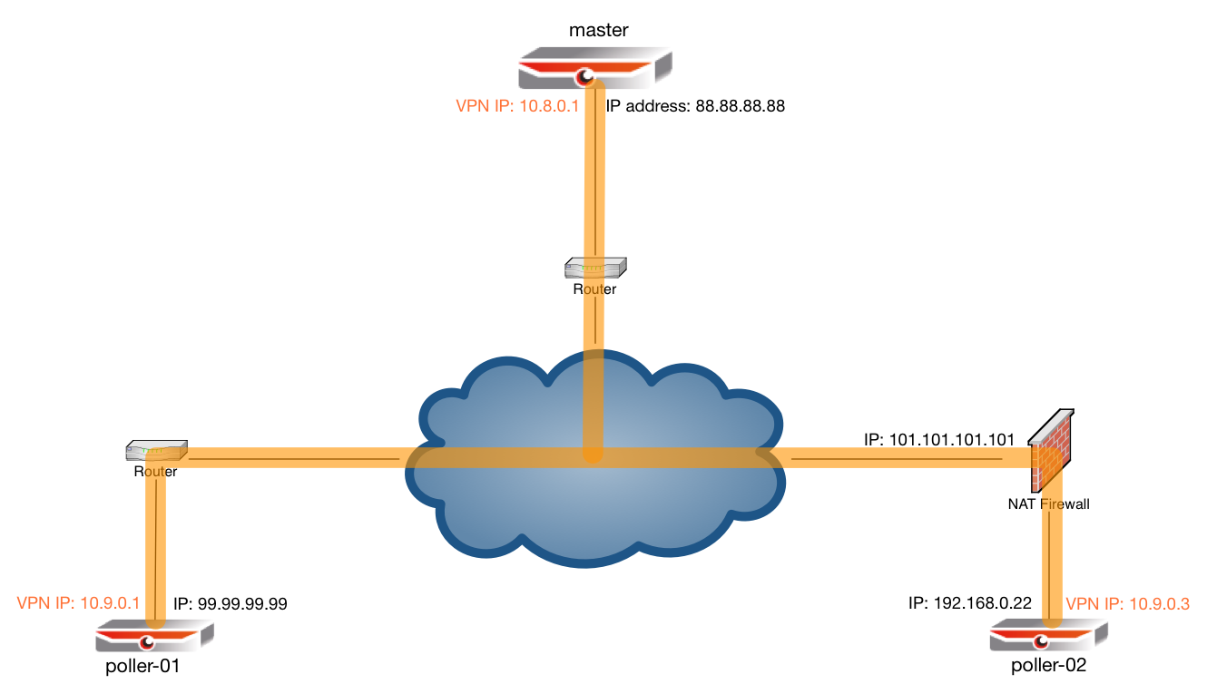 OP5 Monitor - How to secure communications between Master and Pollers and make them NAT aware