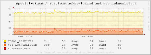 OP5 Monitor - Graphing total services that are acknowledged / not acknowledged in op5 Monitor