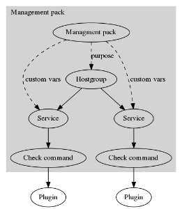 OP5 Monitor - How to create a management pack